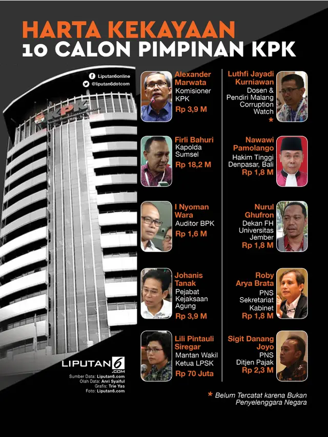 Infografis Harta Kekayaan 10 Calon Pimpinan KPK