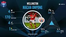 Wellington Franca Junior, striker asal Brasil yang digadang-gadang Persija Jakarta tak mampu menunjukan ketajaman.