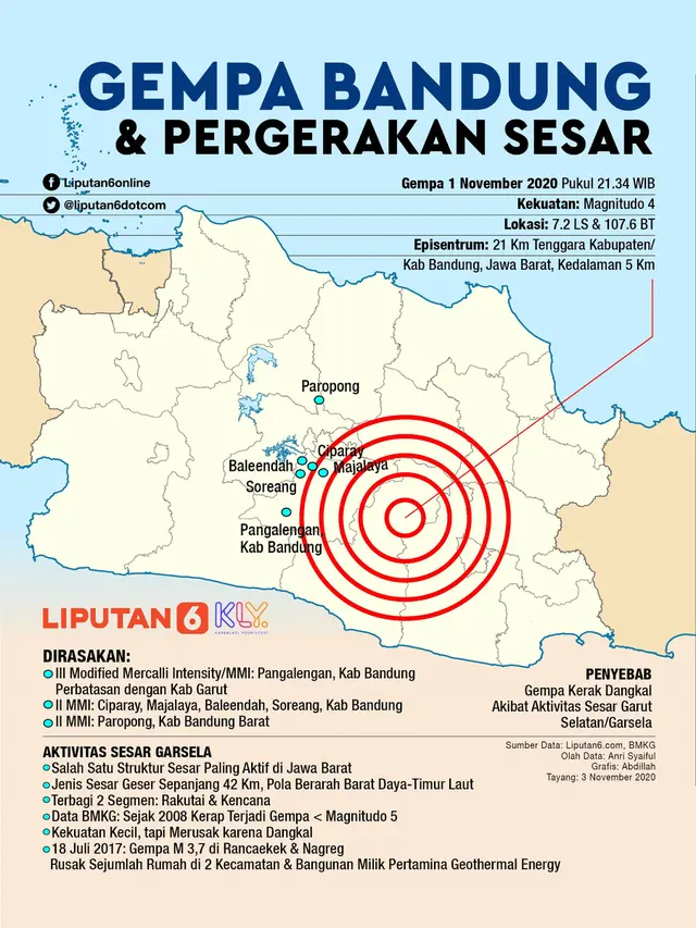 Infografis Gempa Bandung dan Pergerakan Sesar. (Liputan6.com/Abdillah)