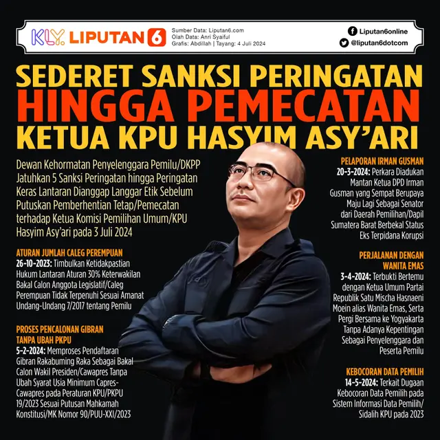 Infografis Sederet Sanksi Peringatan hingga Pemecatan Ketua KPU Hasyim Asy'ari. (Liputan6.com/Abdillah)