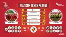 Statistik Semen Padang di TSC 2016 (Bola.com/Labbola)