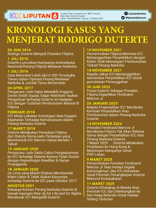 Infografis Kronologi Kasus yang Menjerat Rodrigo Duterte.