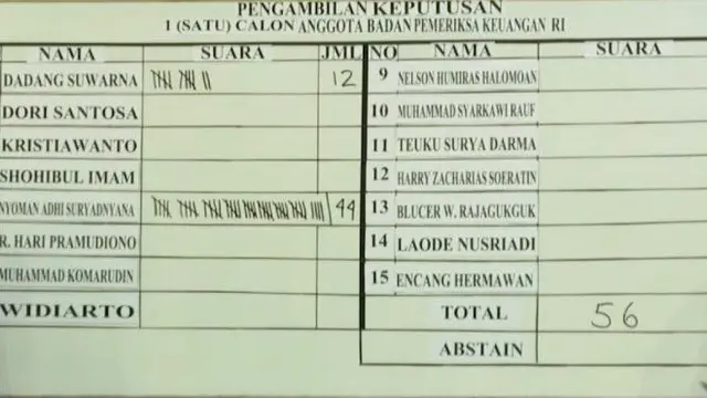 Nyoman Adhi Suryadnyana dipilih menjadi anggota BPK