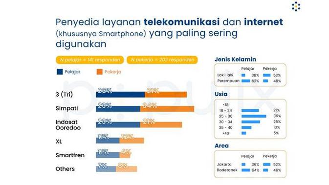 Survei penyedia layanan telekomunikasi dan intrenet yang sering digunakan pelajar dan pekerja. Sumber: Populix