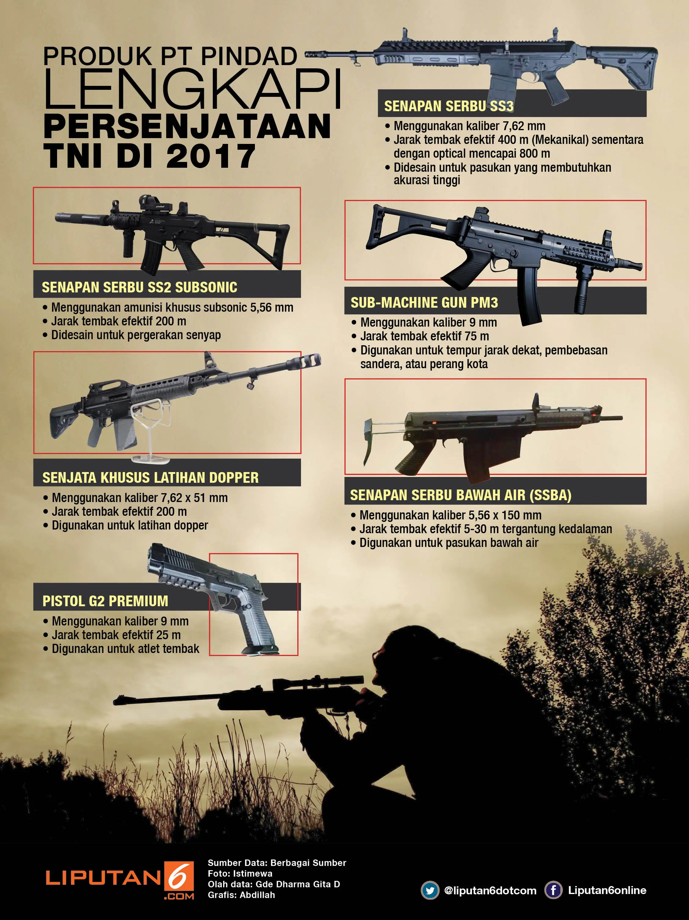 Infografis Produk Senjata PT Pindad (Liputan6.com/Abdillah)