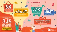 Wow, Jumlah Voucher Meningkat 7 Kali di Puncak Kampanye Shopee 3.15 Hari Belanja Konsumen