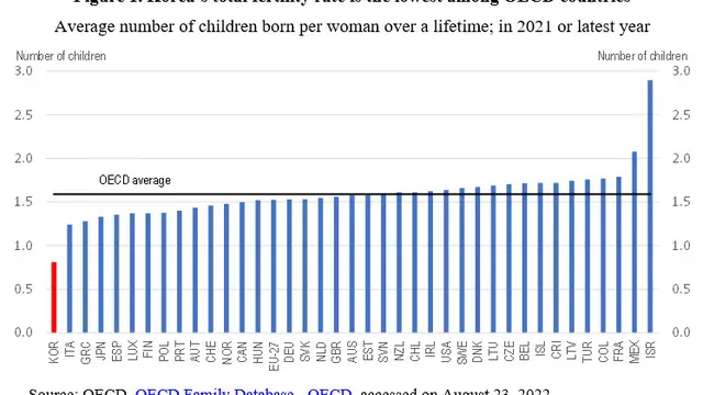 Grafik Angka Kelahiran di Berbagai Negara Per Tahun 2021 Menurut OECD Family Database (via keia.org)