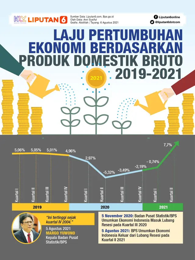 Infografis Laju Pertumbuhan Ekonomi Berdasarkan Produk Domestik Bruto 2019-2021. (Liputan6.com/Abdillah)