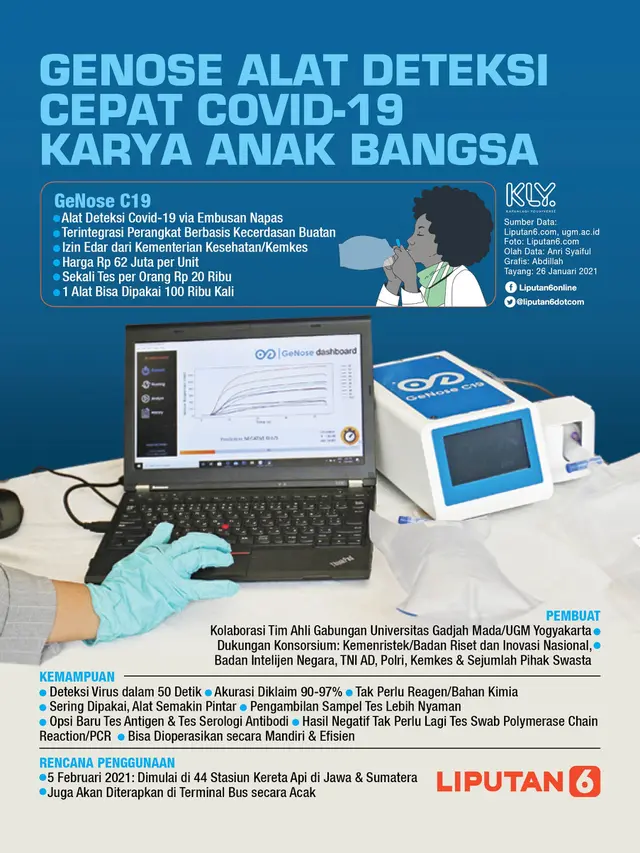 Infografis GeNose, Alat Deteksi Cepat Covid-19 Karya Anak Bangsa. (Liputan6.com/Abdillah)