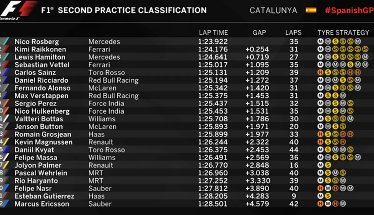 Hasil lengkap latihan bebas kedua F1 GP Spanyol di Sirkuit Catalunya, Spanyol, Jumat (13/5/2016). (Bola.com/Twitter/F1)