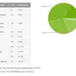 Data tingkat adopsi OS Android selama tujuh hari yang berakhir pada 5 September 2016 (Foto: Ist)