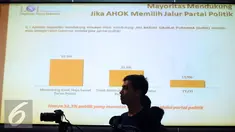 Grafik dukungan petahana Basuki T Purnama yang akan maju dalam Pilkada 2017 di gedung LSI Jakarta, Selasa (28/6). 53,8 persen dari 440 responden mendukung Ahok melaju melalui partai politik. (Liputan6.com/Helmi Fithriansyah)