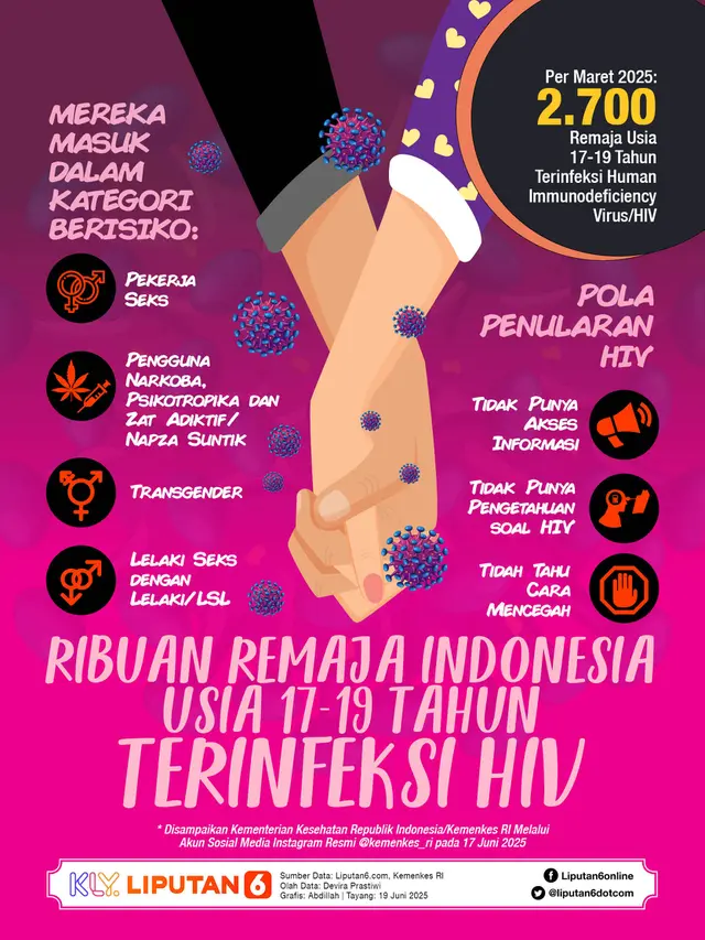 Infografis Ribuan Remaja Indonesia Usia 17-19 Tahun Terinfeksi HIV.