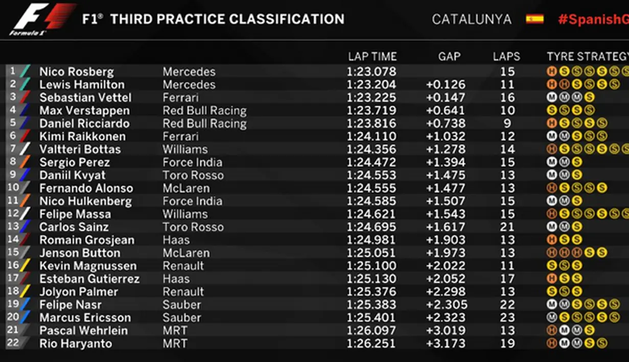 Hasil lengkap latihan bebas ketiga F1 GP Spanyol di Sirkuit Catalunya, Spanyol, Sabtu (14/5/2016). (Bola.com/Twitter/F1)