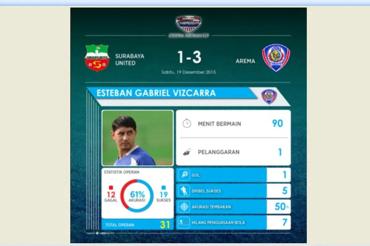 Statistik Esteban Vizcarra
