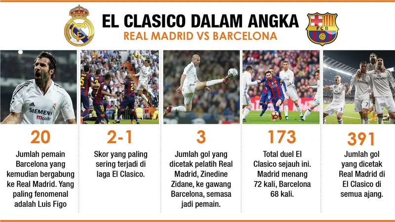 El Clasico dalam Angka