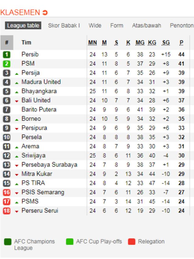 Klasemen Liga 1 Pekan ke-25