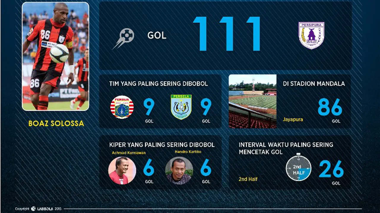 Statistik Boaz Solossa