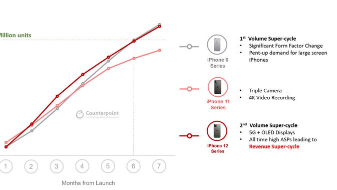 100 Juta Unit iPhone 12 dalam kurun waktu 7 bulan. (Doc: Counterpoint)
