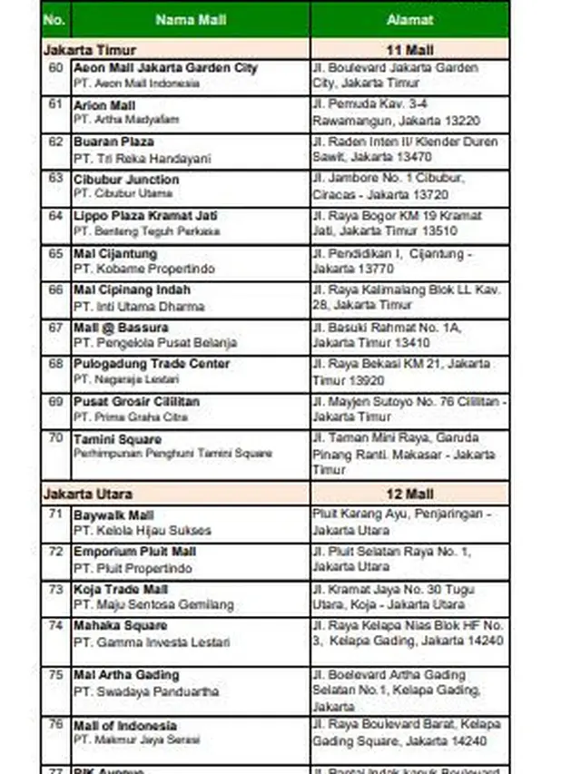 Daftar 80 Mal yang Dibuka. Dok APBI