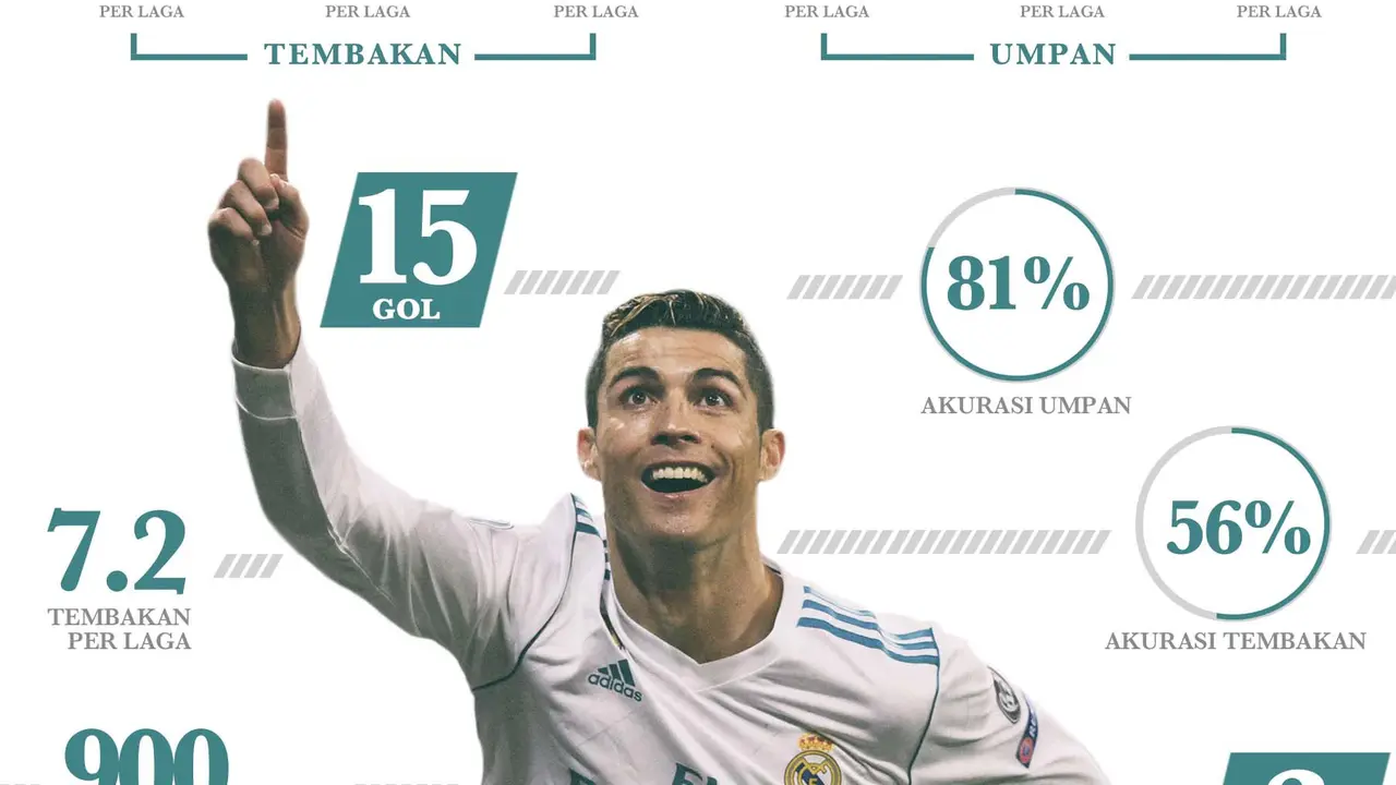 Infografis Performa Cristiano Ronaldo