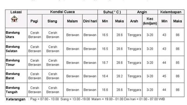 Cetak Rekor Kemarin Bagaimana Prediksi Suhu Di Bandung Hari Ini Regional Liputan6 Com