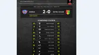 Statistik Arema Cronus di laga perebutan tempat ketiga Piala Presiden 2015 kontra Mitra Kukar, Minggu (18/10/2015).