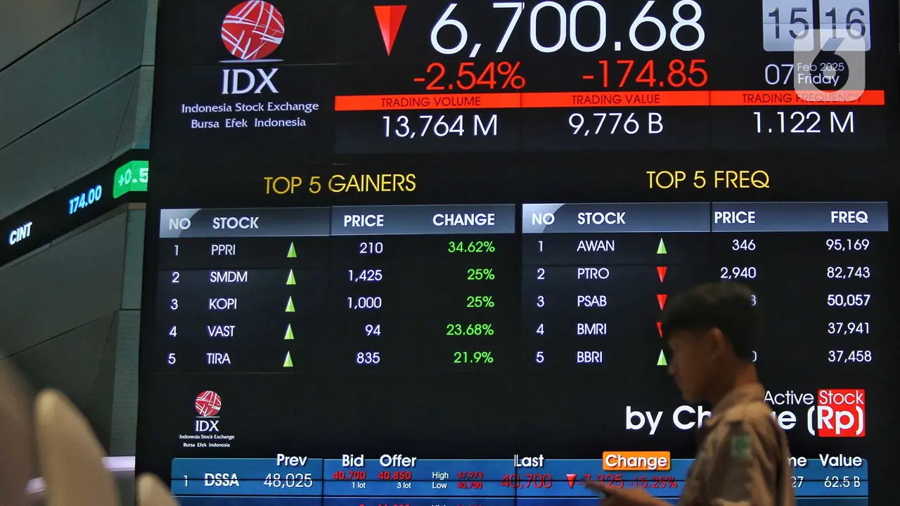 Tertekan, IHSG Akhir Pekan Berada di Zona Merah