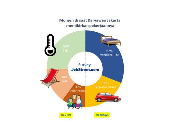 Grafik info hasil survei | copyright JobStreet.com