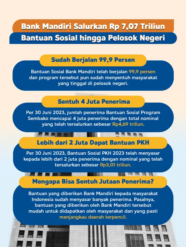 Infografis Bantuan Sosial dari Bank Mandiri.
