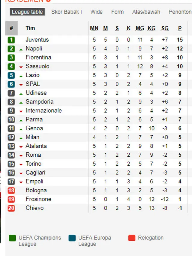 Klasemen Liga Italia Pekan Kelima