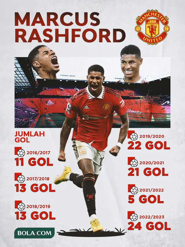 Berita Infografis: Statistik Gol Marcus Rashford di Manchester United