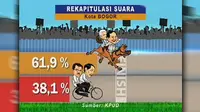 Hasil Rekapitulasi Pilpres di Serang dan Bogor