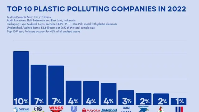 Daftar 10 Perusahaan Penghasil Sampah Plastik Terbanyak di Bali 2022 Versi Audit Sungai Watch