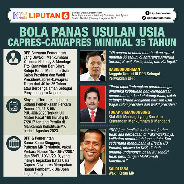 Infografis Bola Panas Usulan Usia Capres-Cawapres Minimal 35 Tahun. (Liputan6.com/Abdillah)