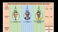 Menang Telak, Prof Jamaluddin Jompa Terpilih Lagi Jadi Rektor Unhas