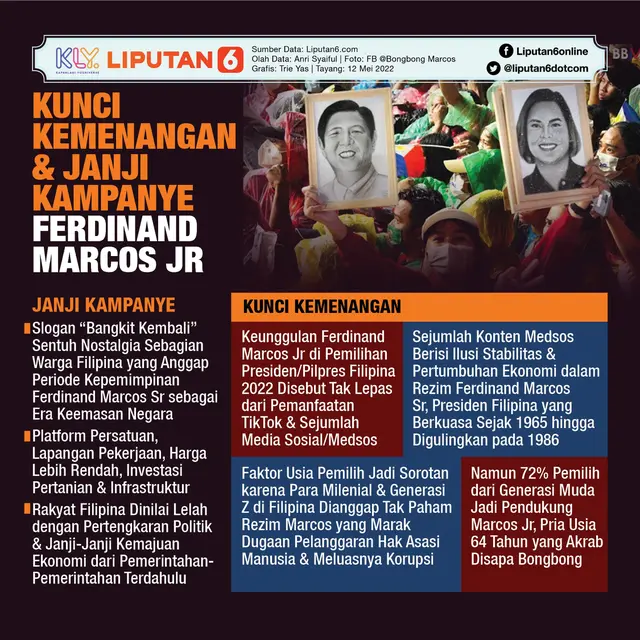 Infografis Kunci Kemenangan dan Janji Kampanye Ferdinand Marcos Jr. (Liputan6.com/Trieyasni)