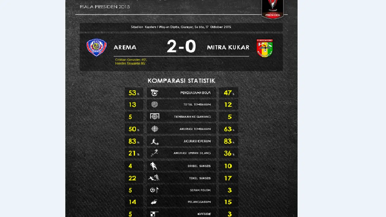 Statistik Arema Cronus 