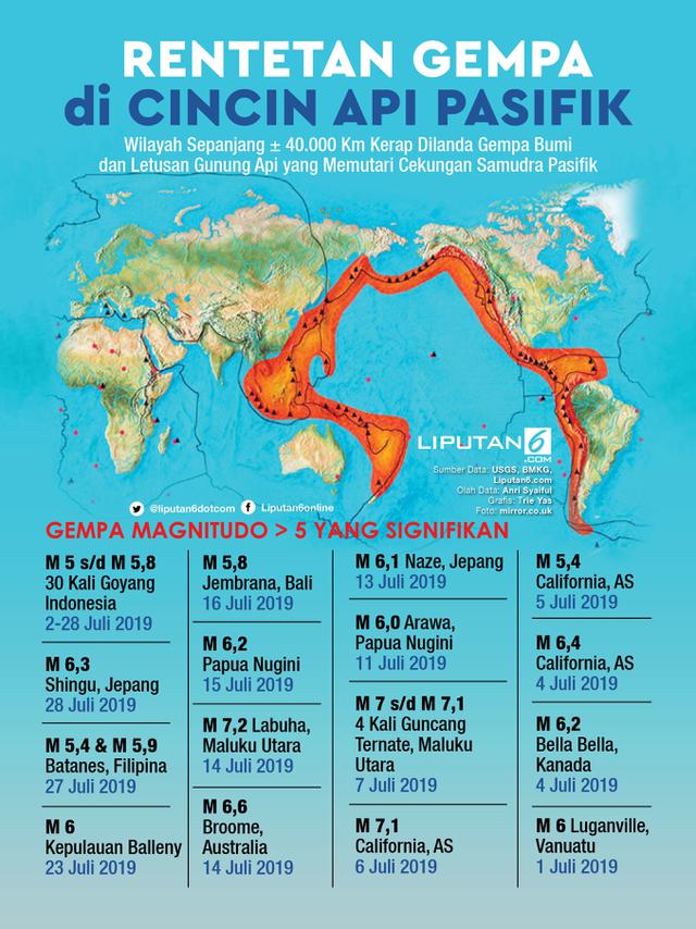 Infografis Rentetan Gempa di Cincin Api Pasifik. (Liputan6.com/Triyasni)