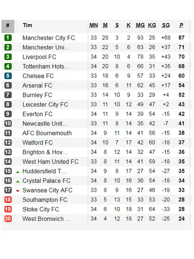 Klasemen Liga Inggris