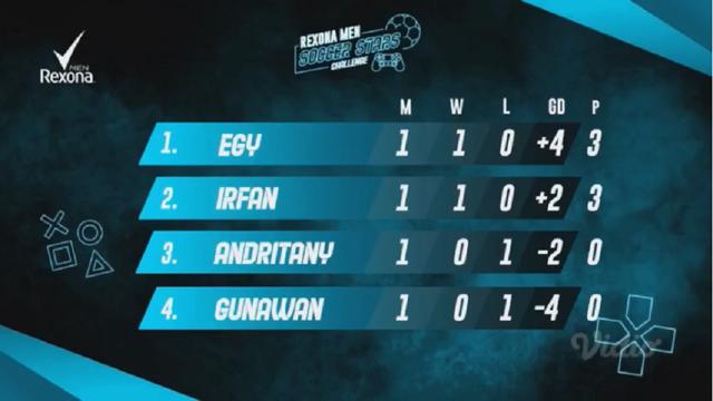Klasemen Sementara Rexona Men Soccer Stars Challenge