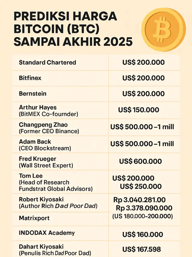 Infografis Prediksi Harga Kripto Bitcoin di akhir 2025. (Ilustrasi by AI)