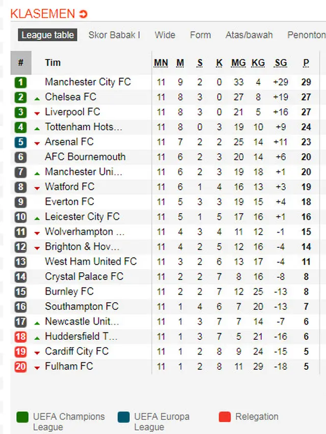 Klasemen Liga Inggris
