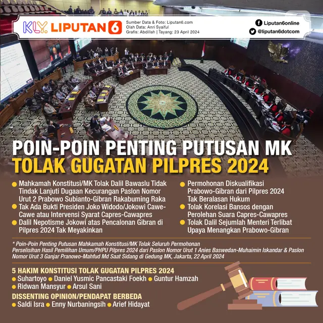 Infografis Poin-Poin Penting Putusan MK Tolak Gugatan Pilpres 2024. (Liputan6.com/Abdillah)