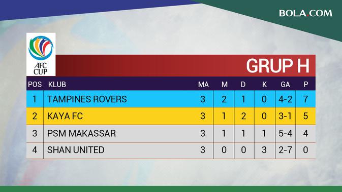 AFC CUP - Klasemen Grup H - Pekan 3 (Bola.com/Adreanus Titus)