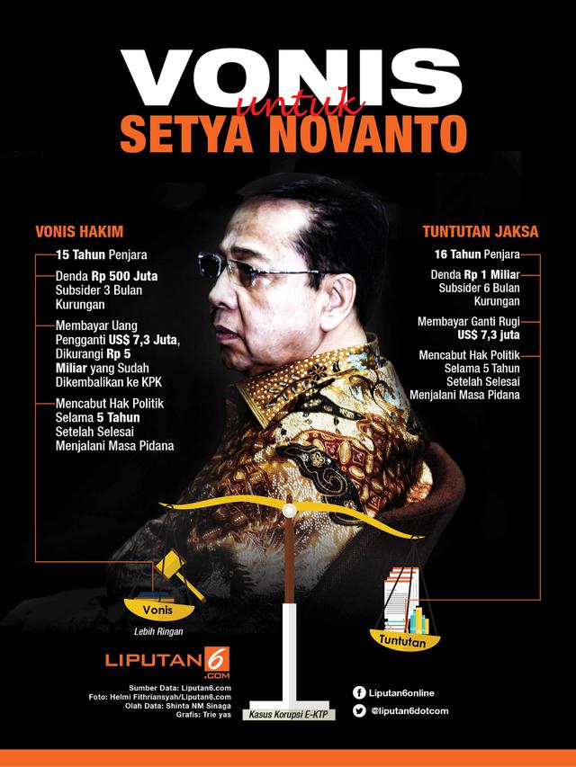 Headline Vonis 15 Tahun Untuk Setya Novanto Siapa Selanjutnya News Liputan6 Com