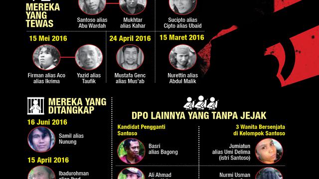 Infografis Tewasnya Santoso