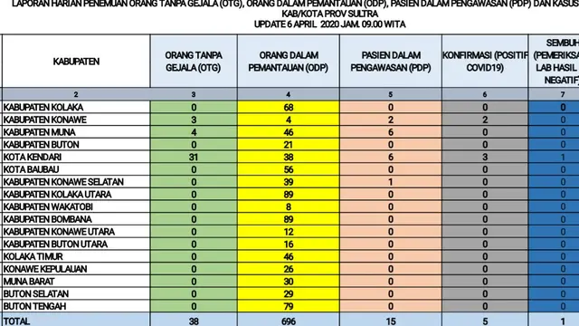 Data jumlah pasien positif dan ODP Corona Covid-19 di Sulawesi Tenggara.(Liputan6.com/Ahmad Akbar Fua)