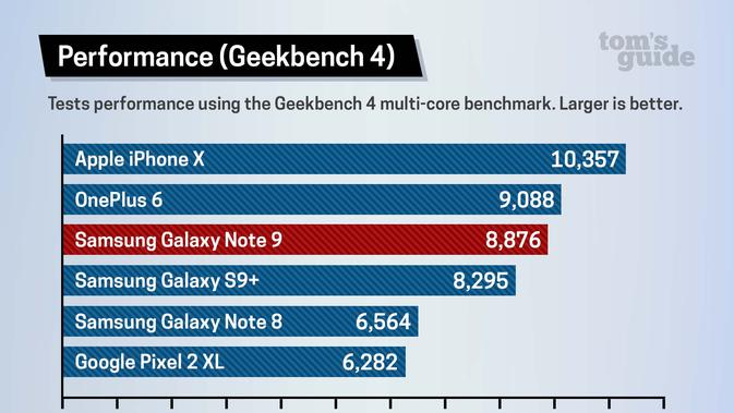 Performa Samsung Galaxy Note 9 ketika diuji pakai aplikasi. (Doc: Tom's Guide)