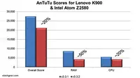 Uji AnTuTu Tak Akurat Sebabkan Nilai Benchmark Chip Intel Melesat